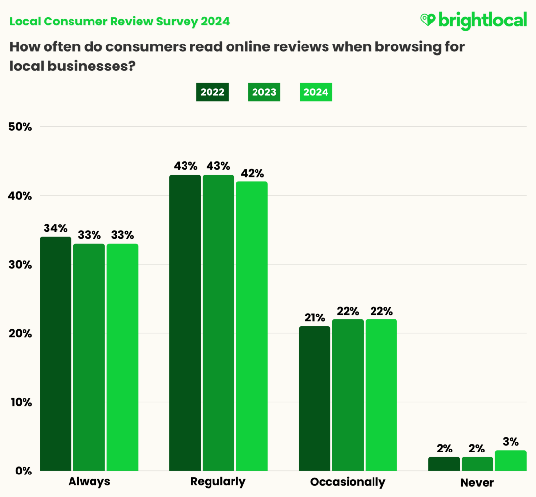 Local Consumer Review Survey 2024